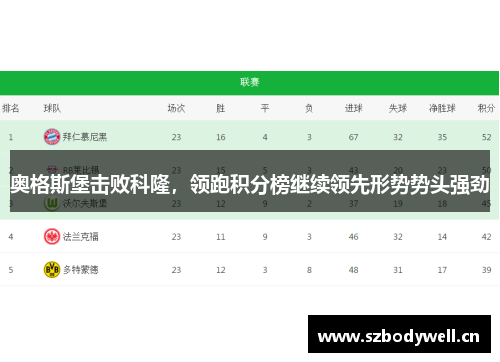 奥格斯堡击败科隆，领跑积分榜继续领先形势势头强劲